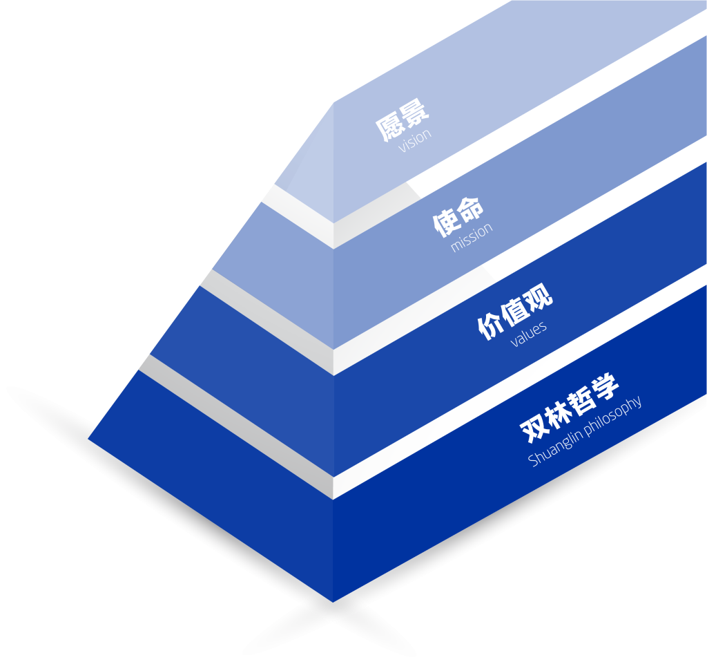 gcgc黄金城官网文化理想“金字塔”